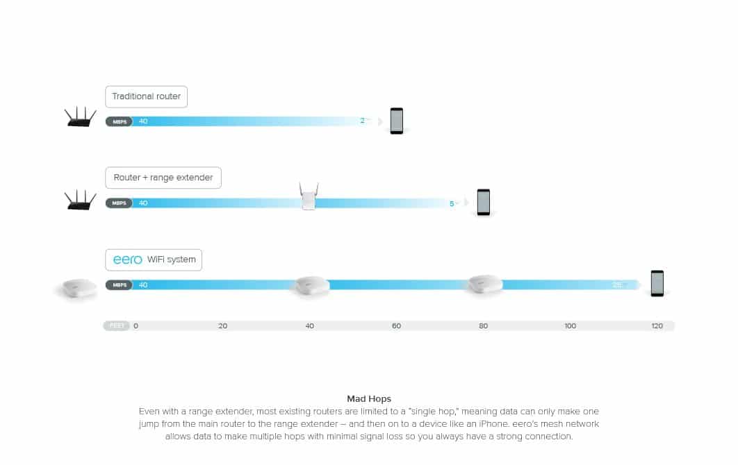 Router + range extender,Traditional router