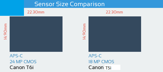 Canon T6i vs Canon T5i Sensor Comparison