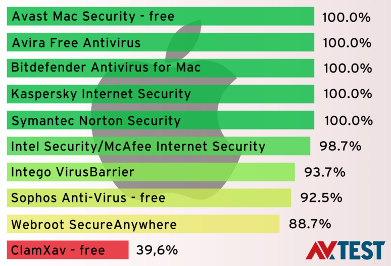 El mejor antivirus para Mac | El mejor software antivirus para computadoras Mac