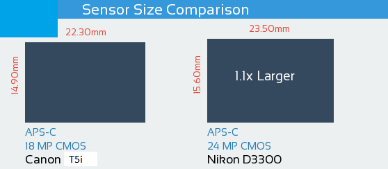 T5i frente a D3300 | Comparación de Canon T5i y Nikon D3300