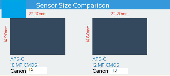 Canon T5 vs Canon T3 Sensor Comparison