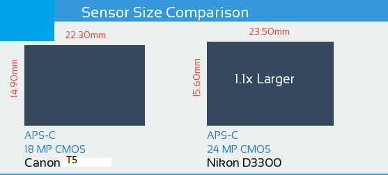 Canon T5 vs Nikon D3300 Sensor Comparison