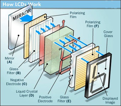 how do LCD screens works