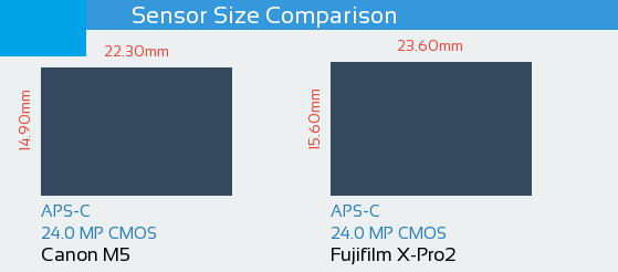 Canon M5 vs Fujifilm X-Pro2 Sensor Comparison