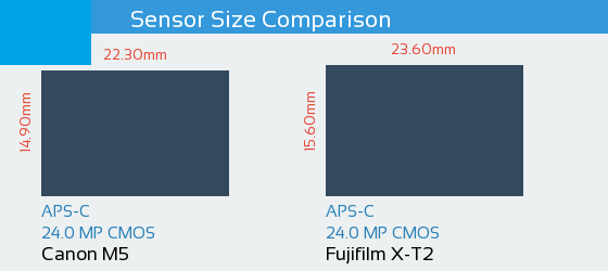 Canon M5 vs Fujifilm X-T2 Sensor Comparison