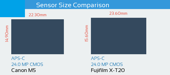 Canon M5 vs Fujifilm X-T20Sensor Comparison