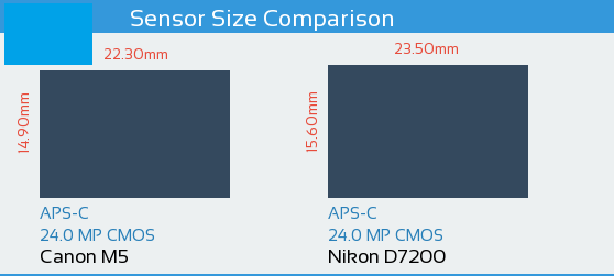 Canon M5 vs Nikon D7200 Sensor Comparison