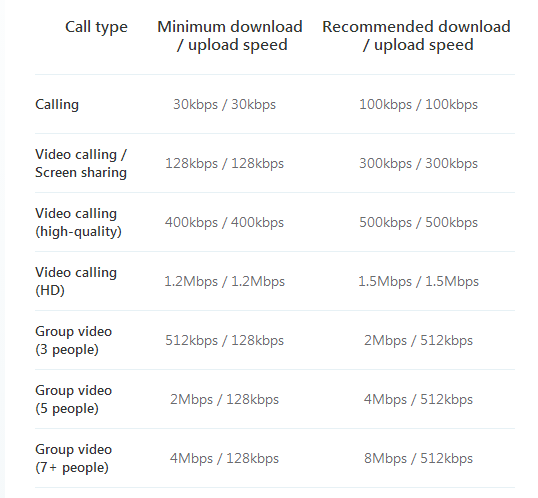 minimum requirements for skype video call minimum requirements for skype video call