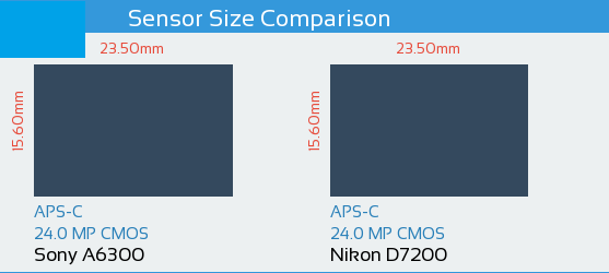 Nikon D7200 vs Sony A6300: diferencias, similitudes, reseñas, vídeos