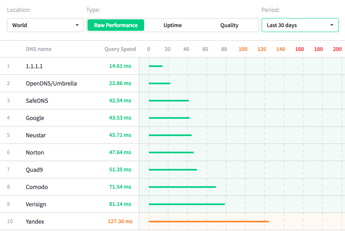 Cloudflare 1.1.1.1 DNS performance test as seen via DNS Perf.