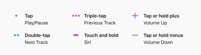 An image showing the various touch controls on a HomePod. Imaged placed in an article explaining how to use gesture controls on HomePod.